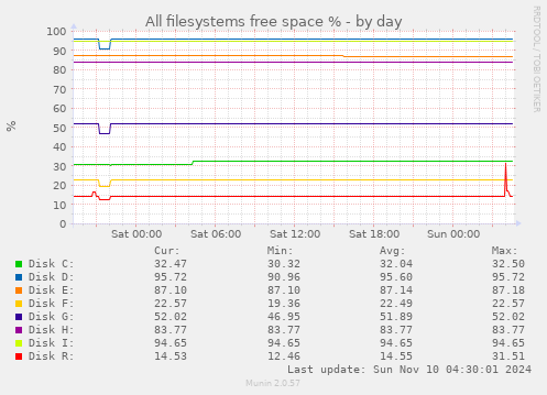 All filesystems free space %