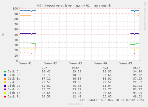 All filesystems free space %