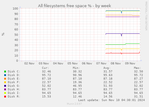 All filesystems free space %