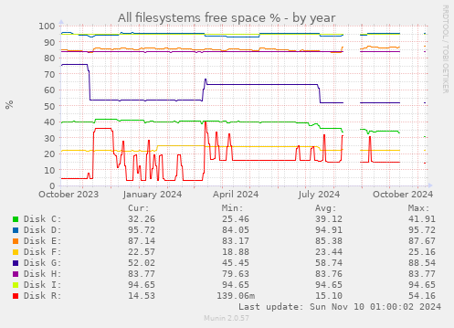 All filesystems free space %