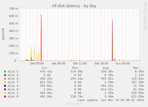 All disk latency