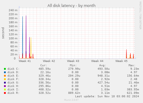 All disk latency