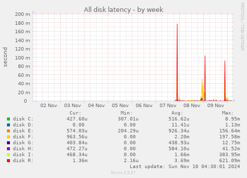 All disk latency