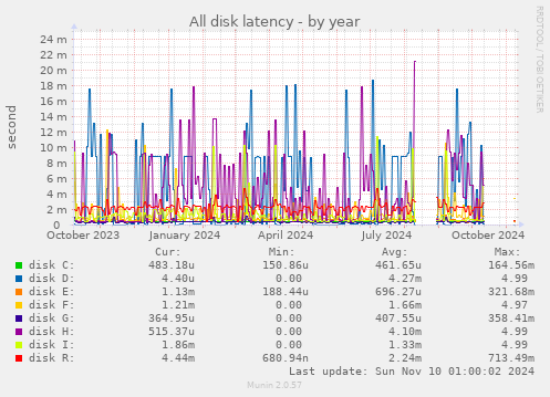 All disk latency