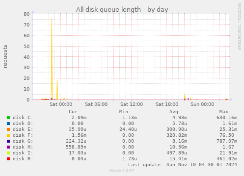 All disk queue length