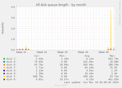 All disk queue length