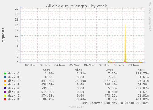 All disk queue length