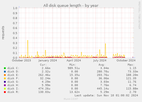 All disk queue length