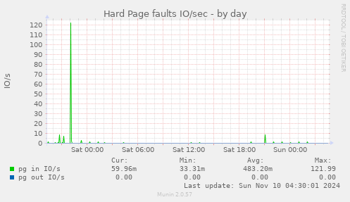 Hard Page faults IO/sec