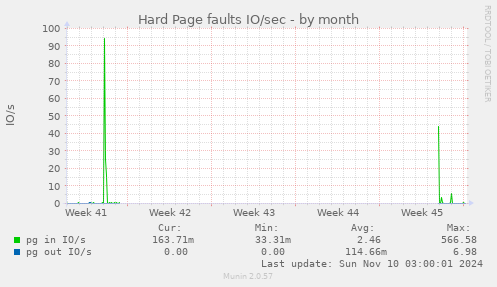 Hard Page faults IO/sec