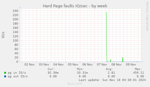 Hard Page faults IO/sec