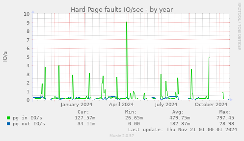 Hard Page faults IO/sec