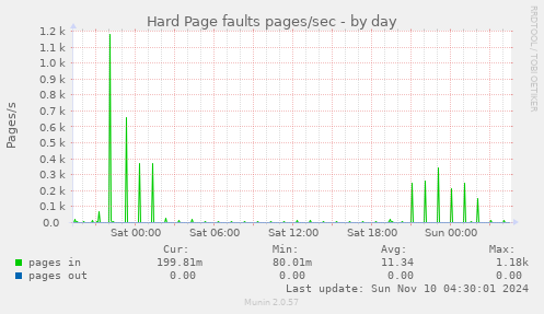 Hard Page faults pages/sec