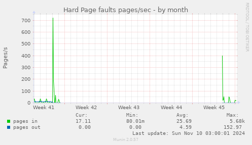 Hard Page faults pages/sec