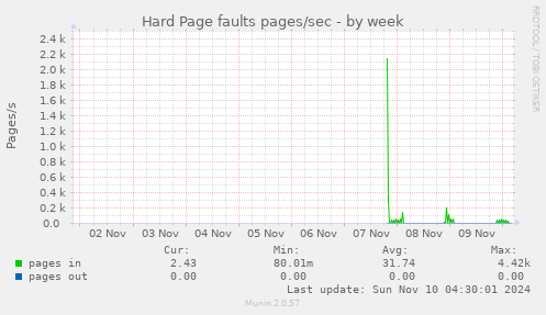 Hard Page faults pages/sec