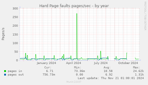 Hard Page faults pages/sec