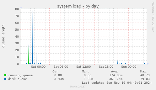 system load