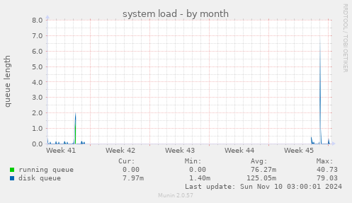 system load