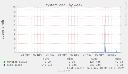 system load