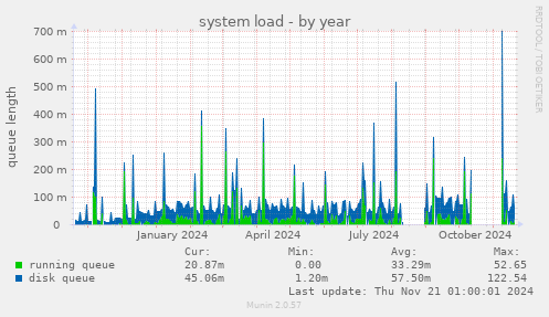 system load