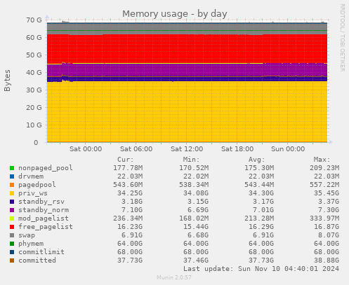 Memory usage