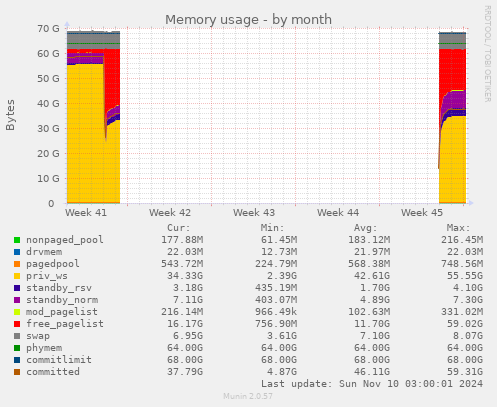 Memory usage