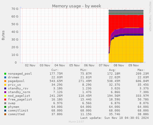 Memory usage