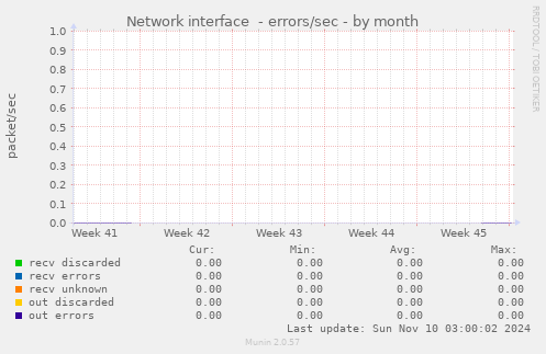 Network interface  - errors/sec