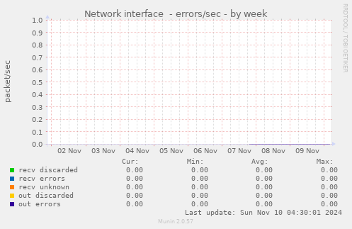 Network interface  - errors/sec