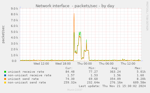 Network interface  - packets/sec