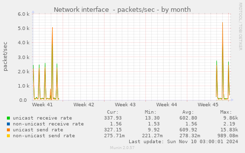 Network interface  - packets/sec