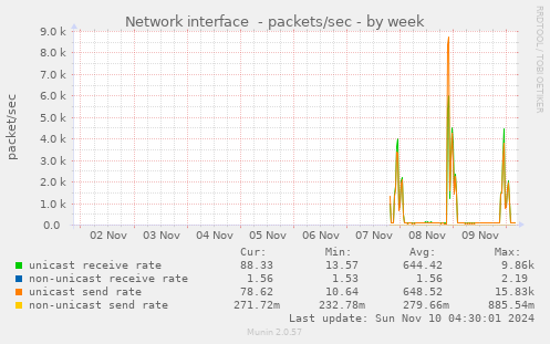 Network interface  - packets/sec