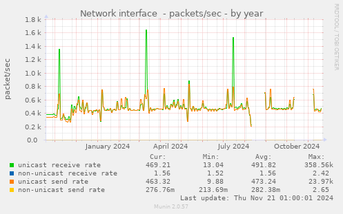 Network interface  - packets/sec