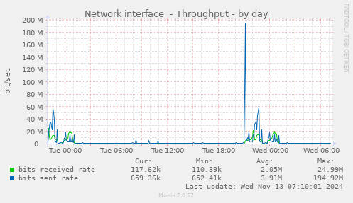 daily graph