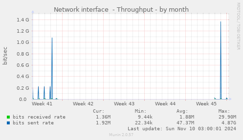 Network interface  - Throughput