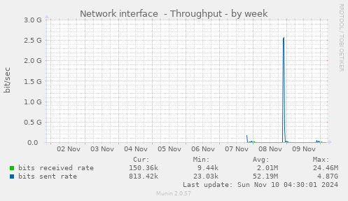 Network interface  - Throughput