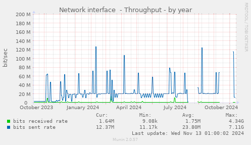 yearly graph