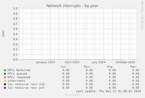 Network interrupts