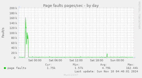 Page faults pages/sec