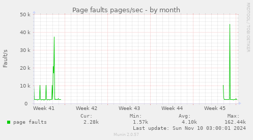 Page faults pages/sec