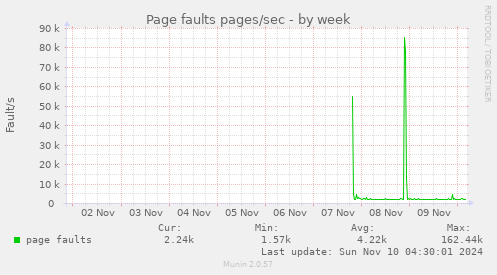 Page faults pages/sec