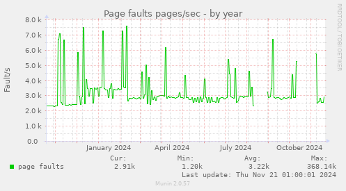 Page faults pages/sec