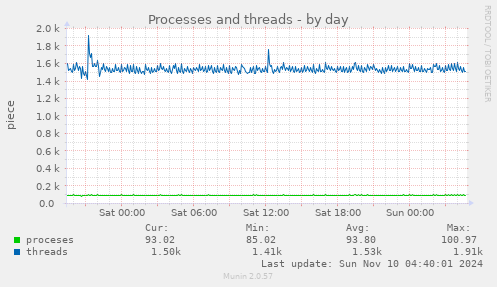 Processes and threads