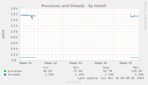 Processes and threads