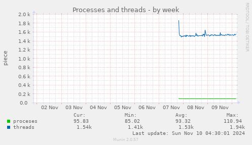 Processes and threads