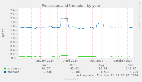 Processes and threads