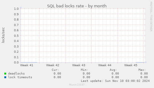 SQL bad locks rate