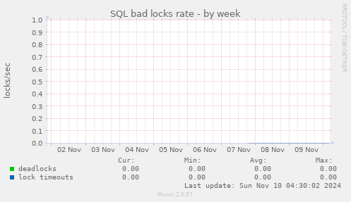 SQL bad locks rate