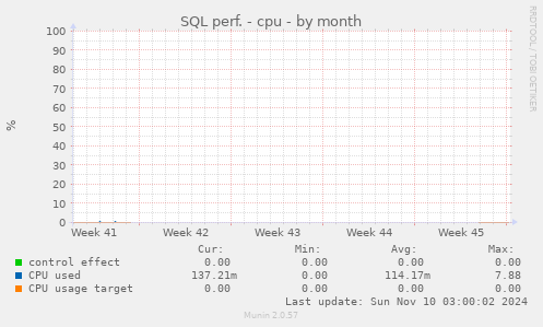 SQL perf. - cpu