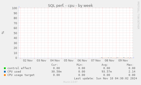 SQL perf. - cpu